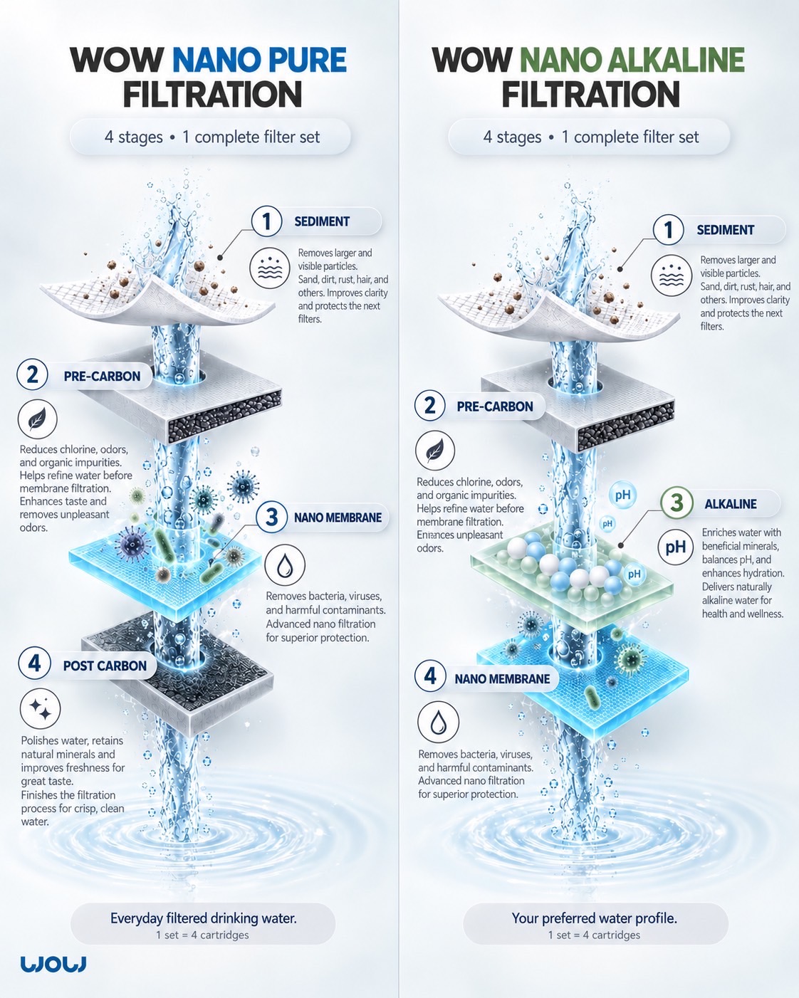 Nano Pure and Nano Alkaline four-stage filter comparison.