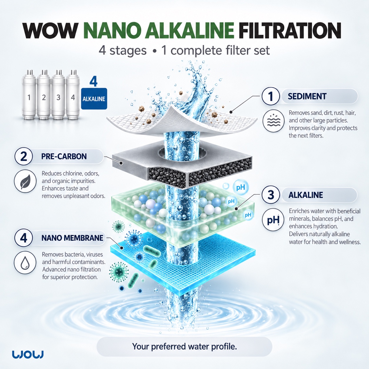 Nano Alkaline four-stage filter set: Sediment, Pre Carbon, Alkaline, and Nano Membrane.