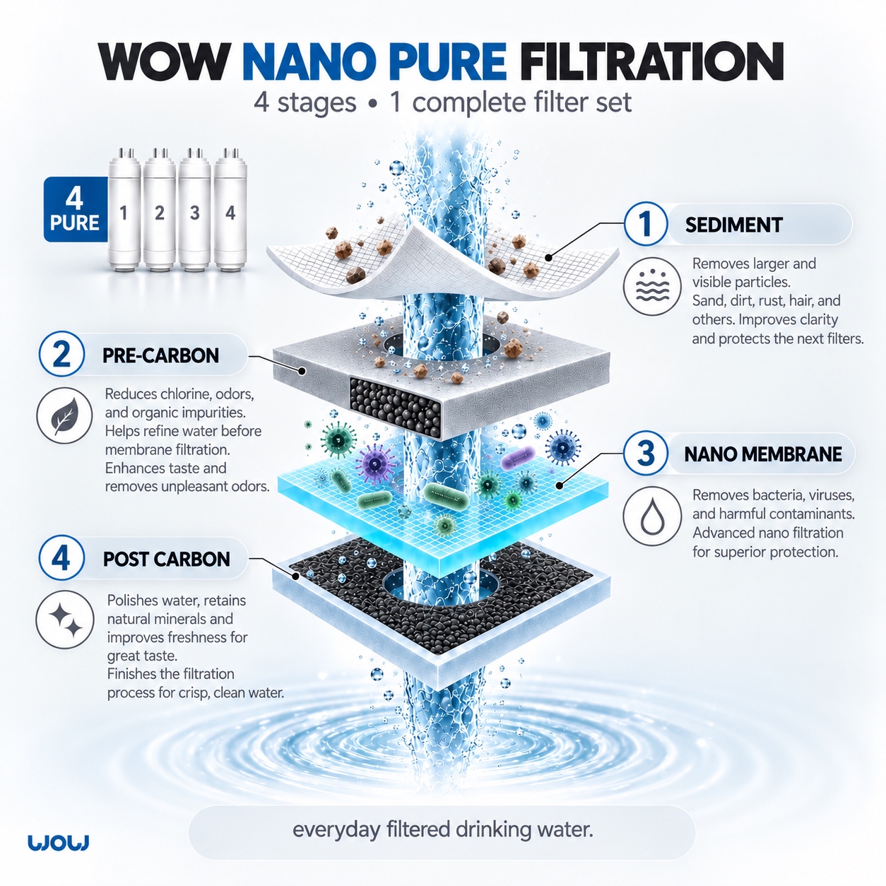 Nano Pure four-stage filter set: Sediment, Pre Carbon, Nano Membrane, and Post Carbon.